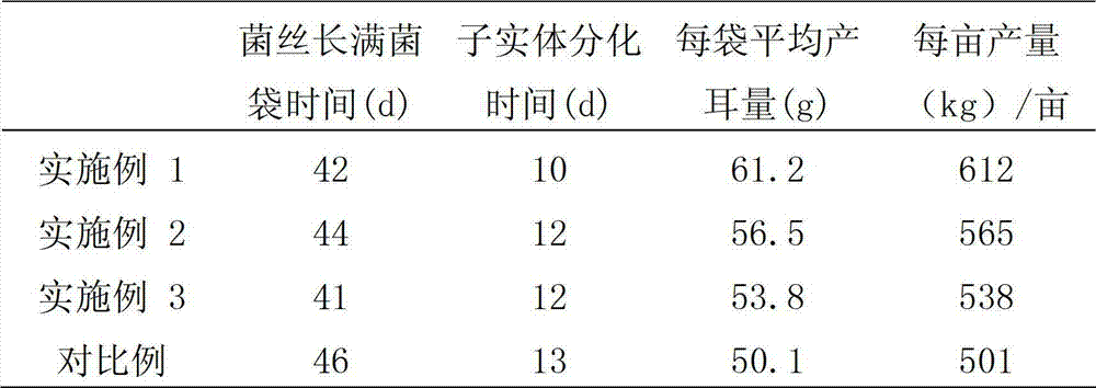 Culture medium for culturing blackfungus with tussah branches and culture method