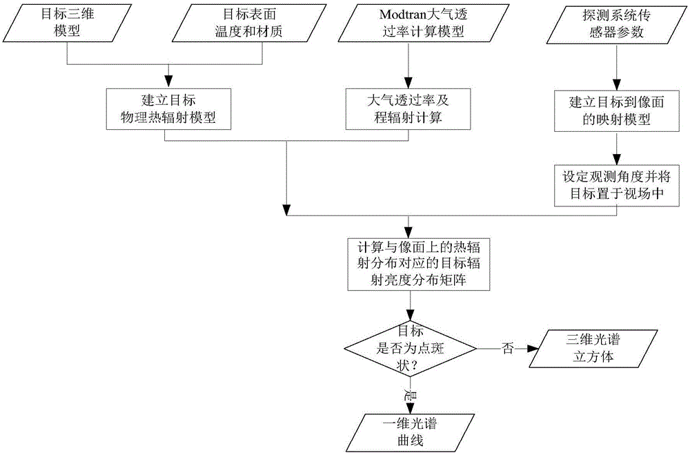 Infrared radiation spectral characteristic simulation analysis method of movable target