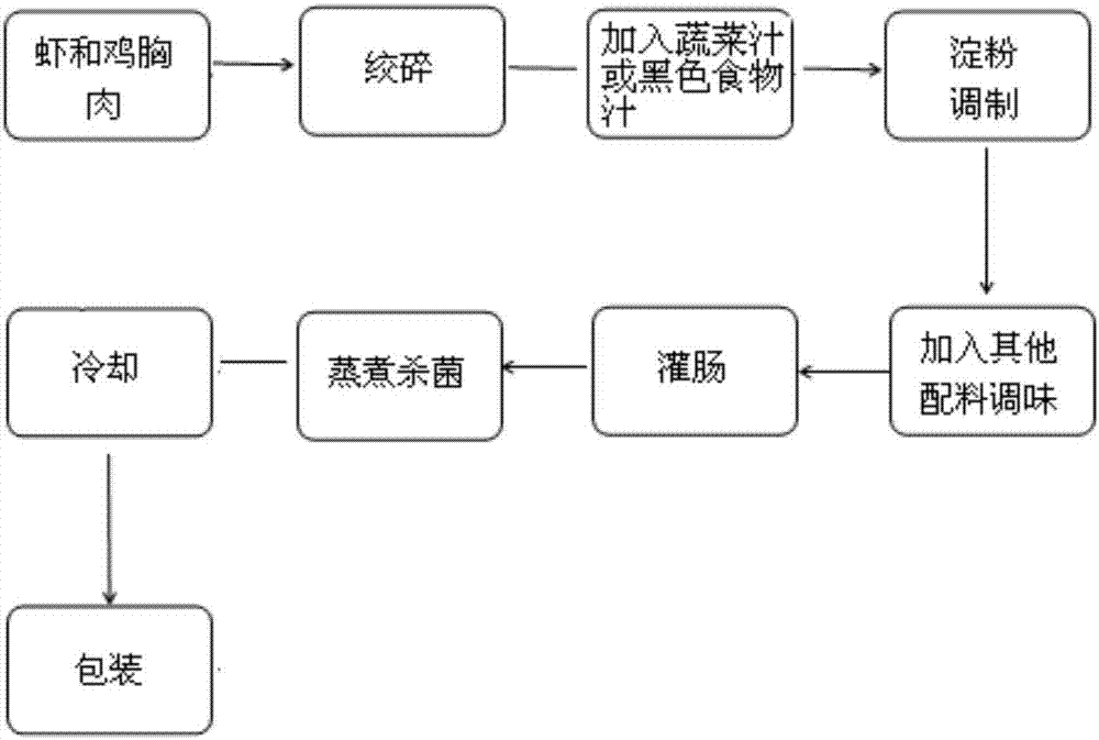 Five-color shrimp meat sausages and preparation method thereof