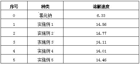 Low-corrosion and high-efficiency chlorine salt deicing agent and preparation method thereof