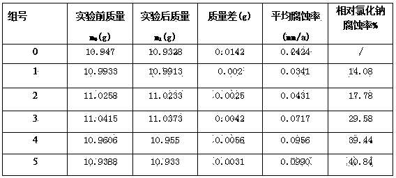 Low-corrosion and high-efficiency chlorine salt deicing agent and preparation method thereof