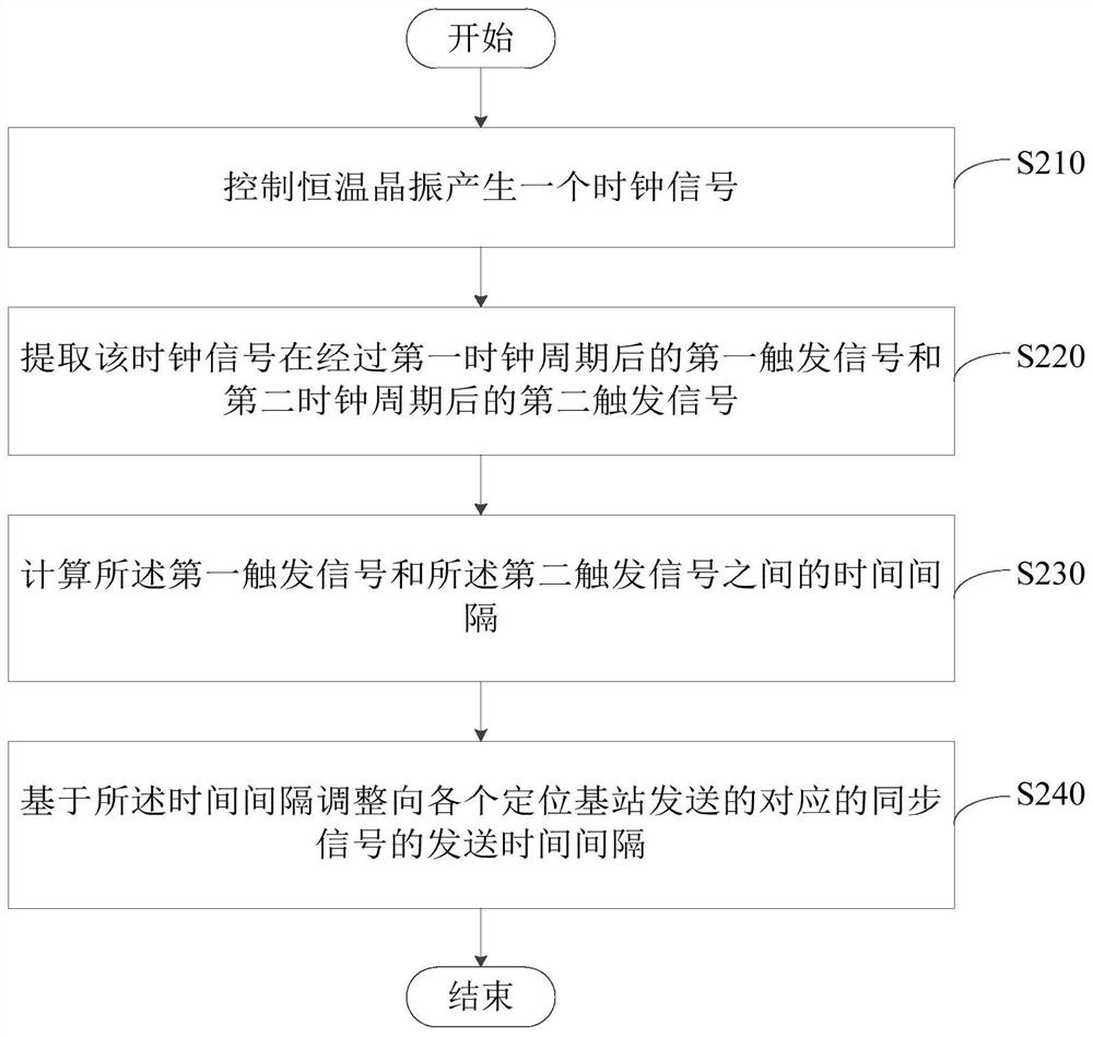 Synchronous signal control method and device