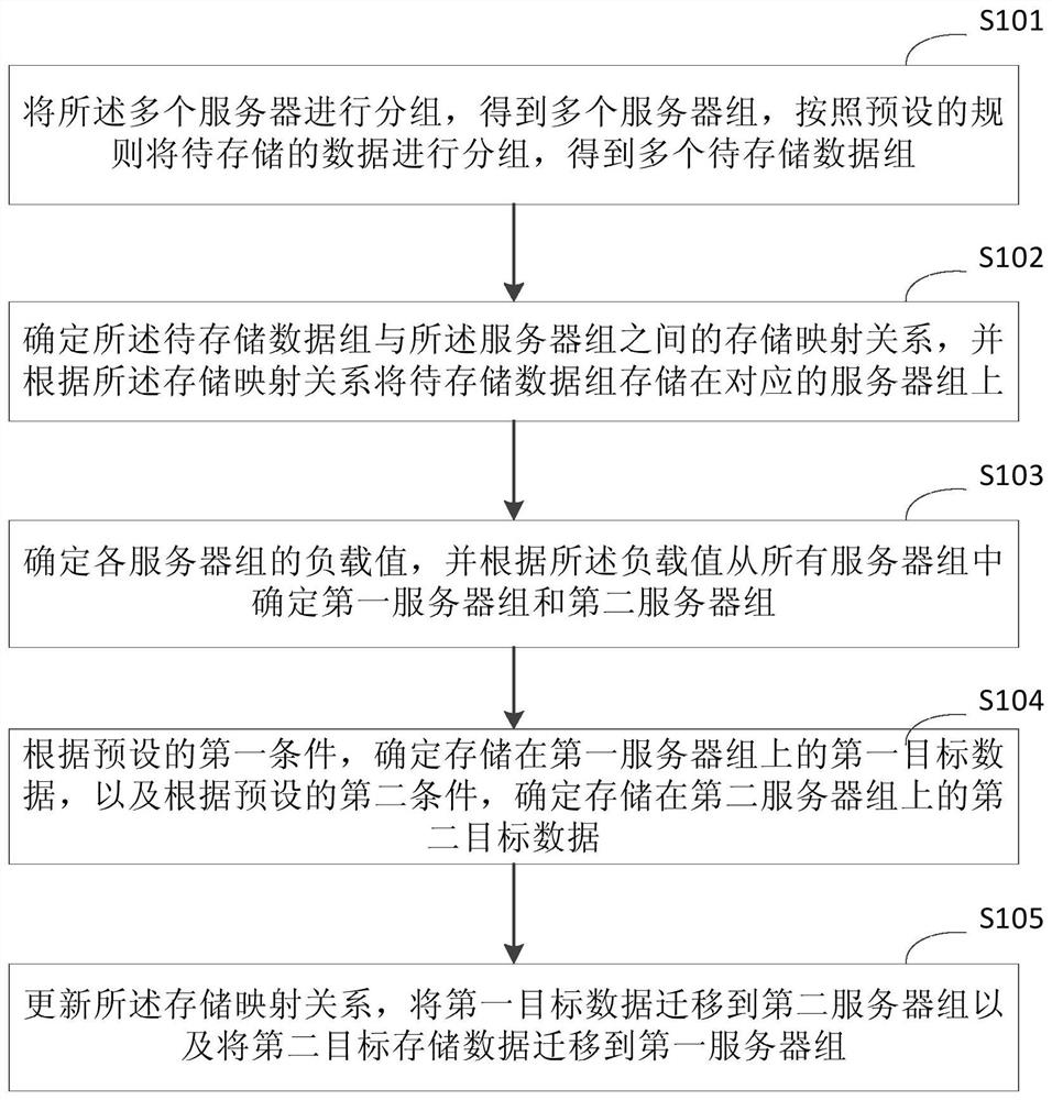 Data storage method and system