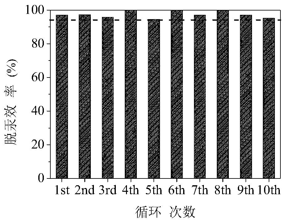 A kind of regenerable recycling mercury adsorbent and its preparation and regeneration method