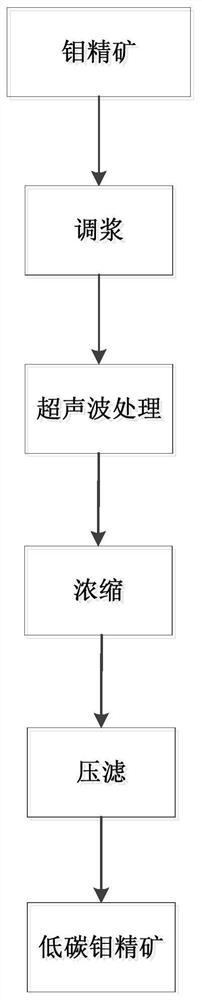 A molybdenum concentrate decarburizer and a process for reducing the carbon content of molybdenum concentrate