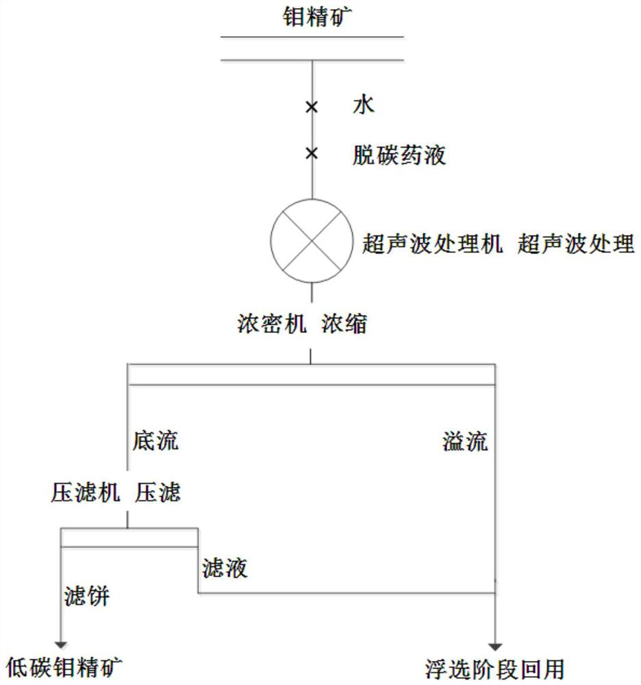 A molybdenum concentrate decarburizer and a process for reducing the carbon content of molybdenum concentrate