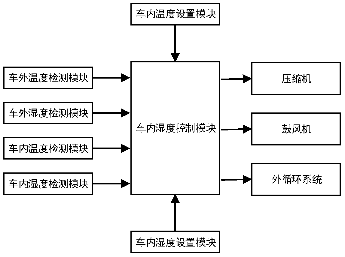 A method and system for automatically adjusting humidity in a vehicle