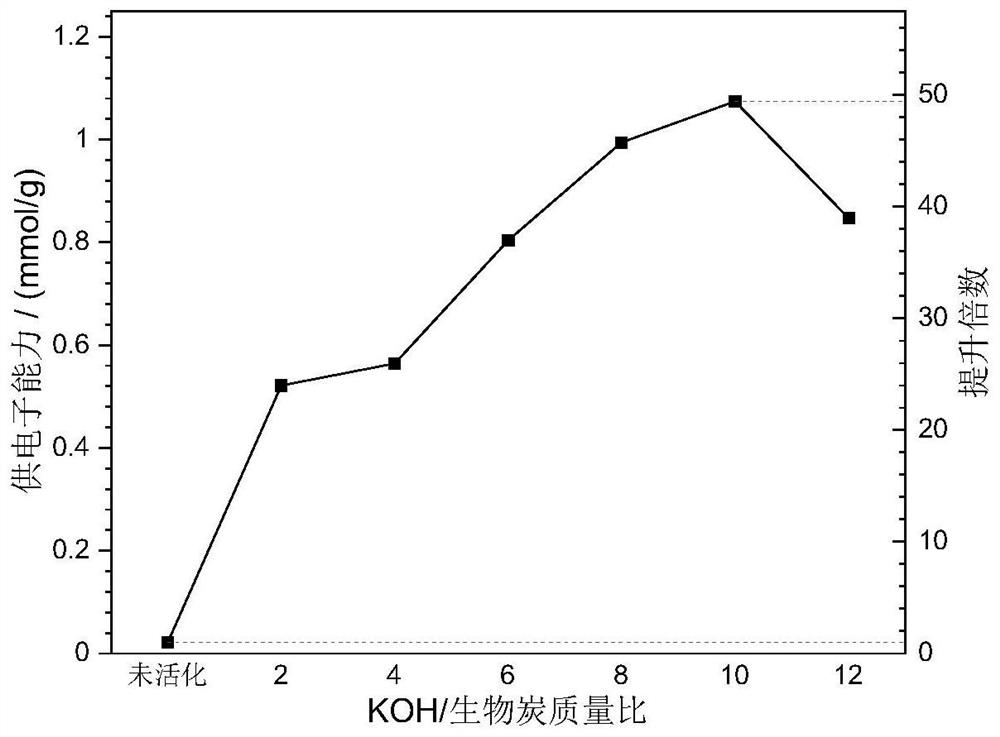 Method for efficiently improving electron exchange capacity of biochar