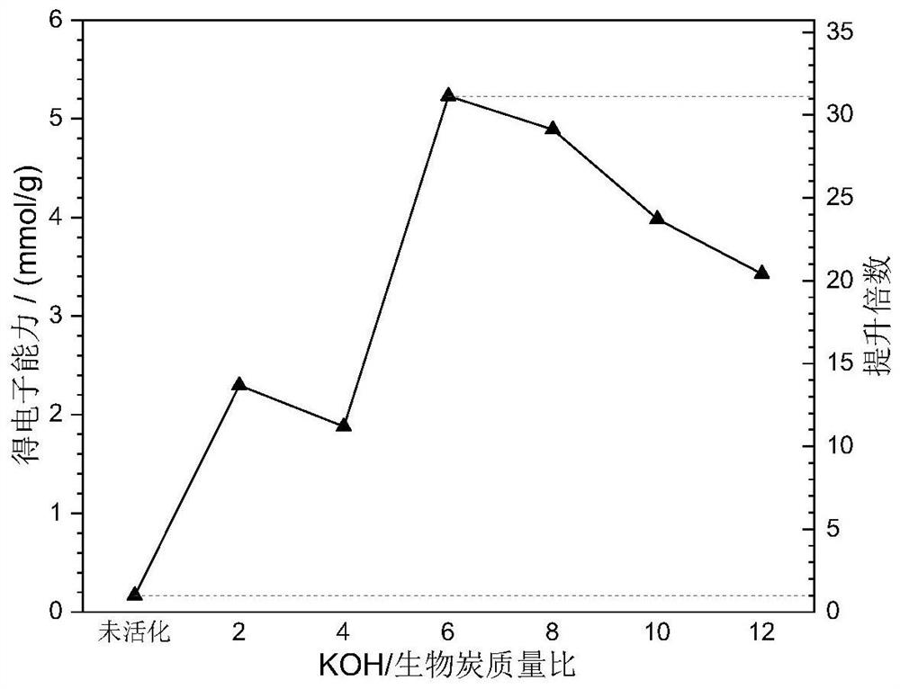 Method for efficiently improving electron exchange capacity of biochar