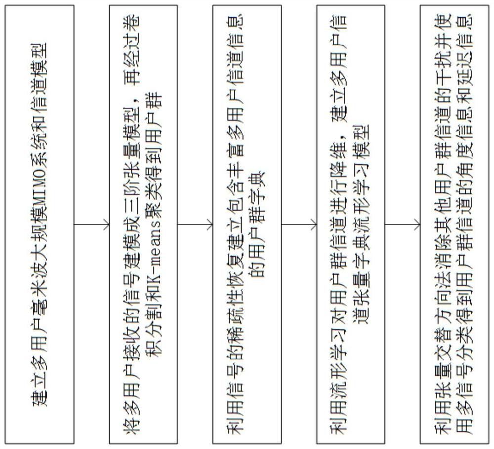 Multi-user millimeter wave large-scale MIMO channel estimation method