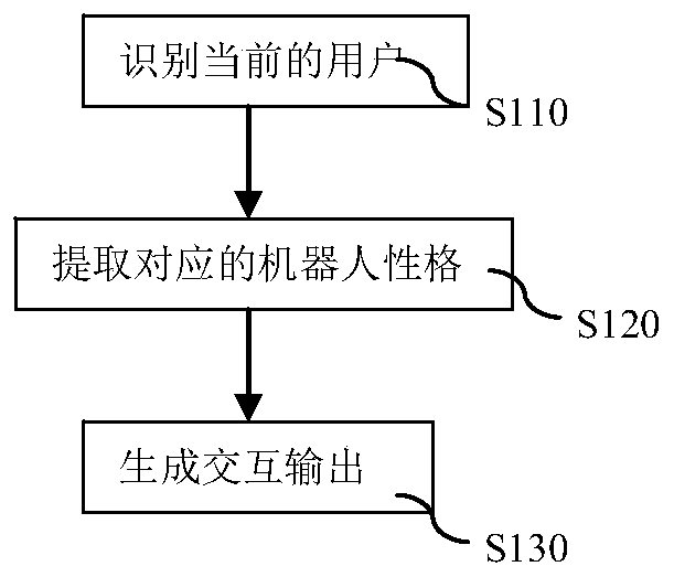 An interactive data processing method for intelligent robots