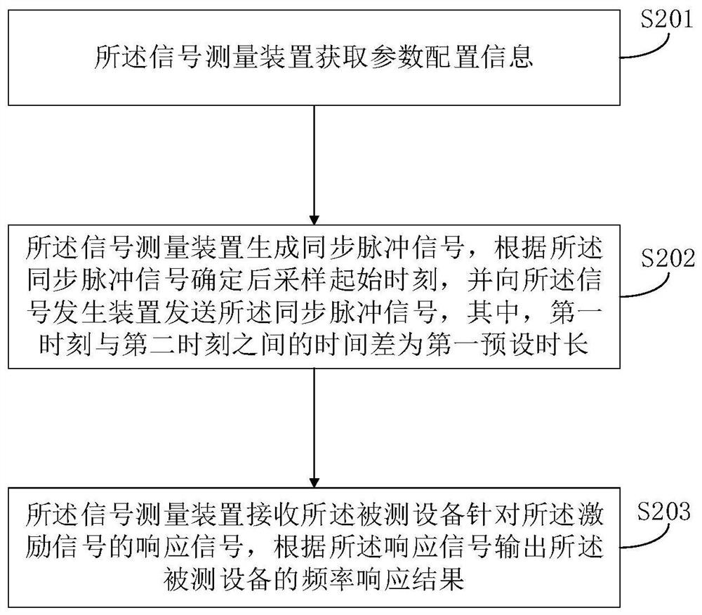 Frequency response test method