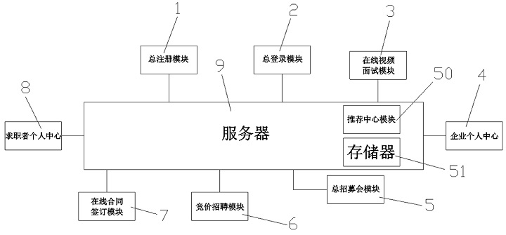 College student employment recruitment system capable of bidirectionally pushing matched data