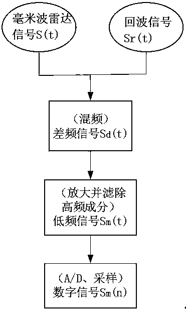 In-vehicle living body detection system and method based on millimeter-wave radar