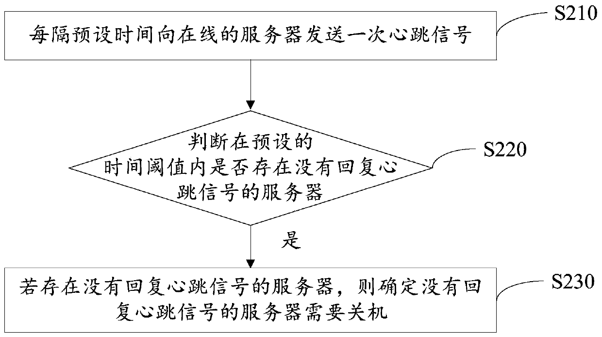 Server management method and device, terminal and computer readable storage medium