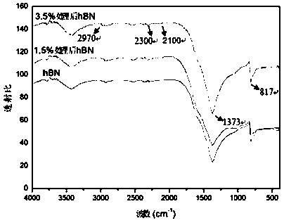 A kind of process method of modified HBN filled cyanate resin-based composite material