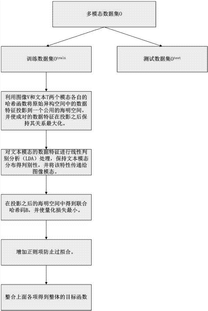 Discriminative association maximization hash-based cross-mode retrieval method