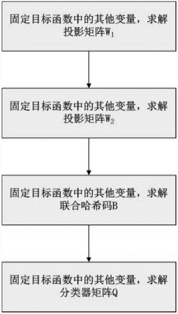 Discriminative association maximization hash-based cross-mode retrieval method