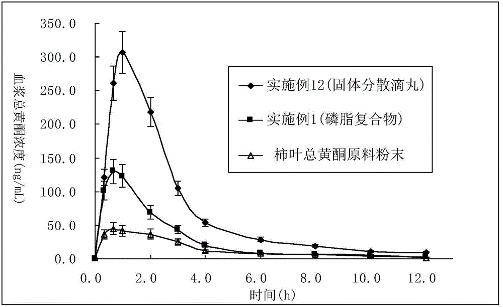 Solid dispersion dropping pill adopting persimmon leaf total flavonoids and preparation method of solid dispersion dropping pill