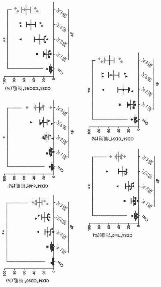 Composition for increasing biological activity of stem cells using mixture 4f