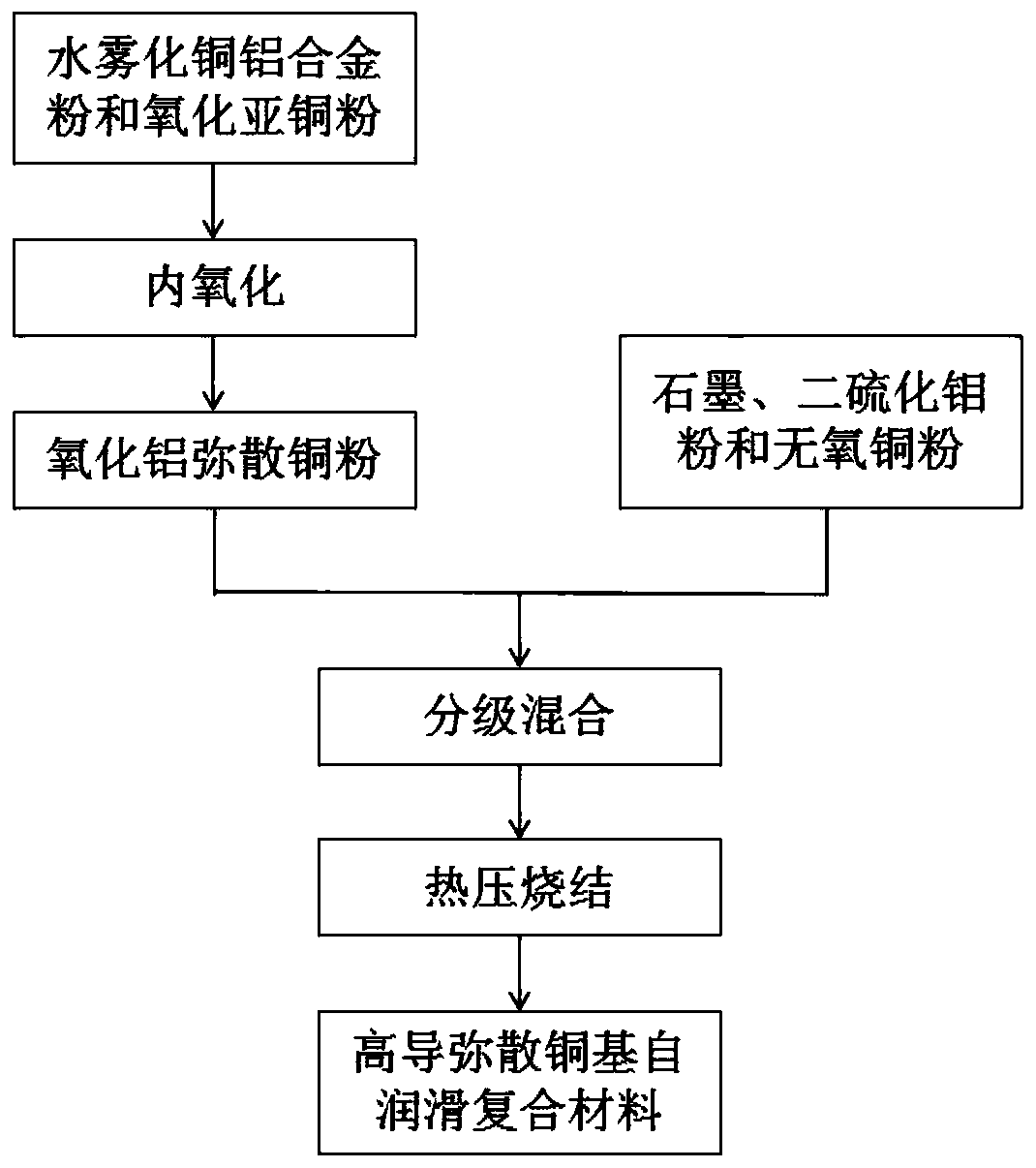 A high-conductivity dispersed copper-based high-temperature self-lubricating composite material and its preparation method