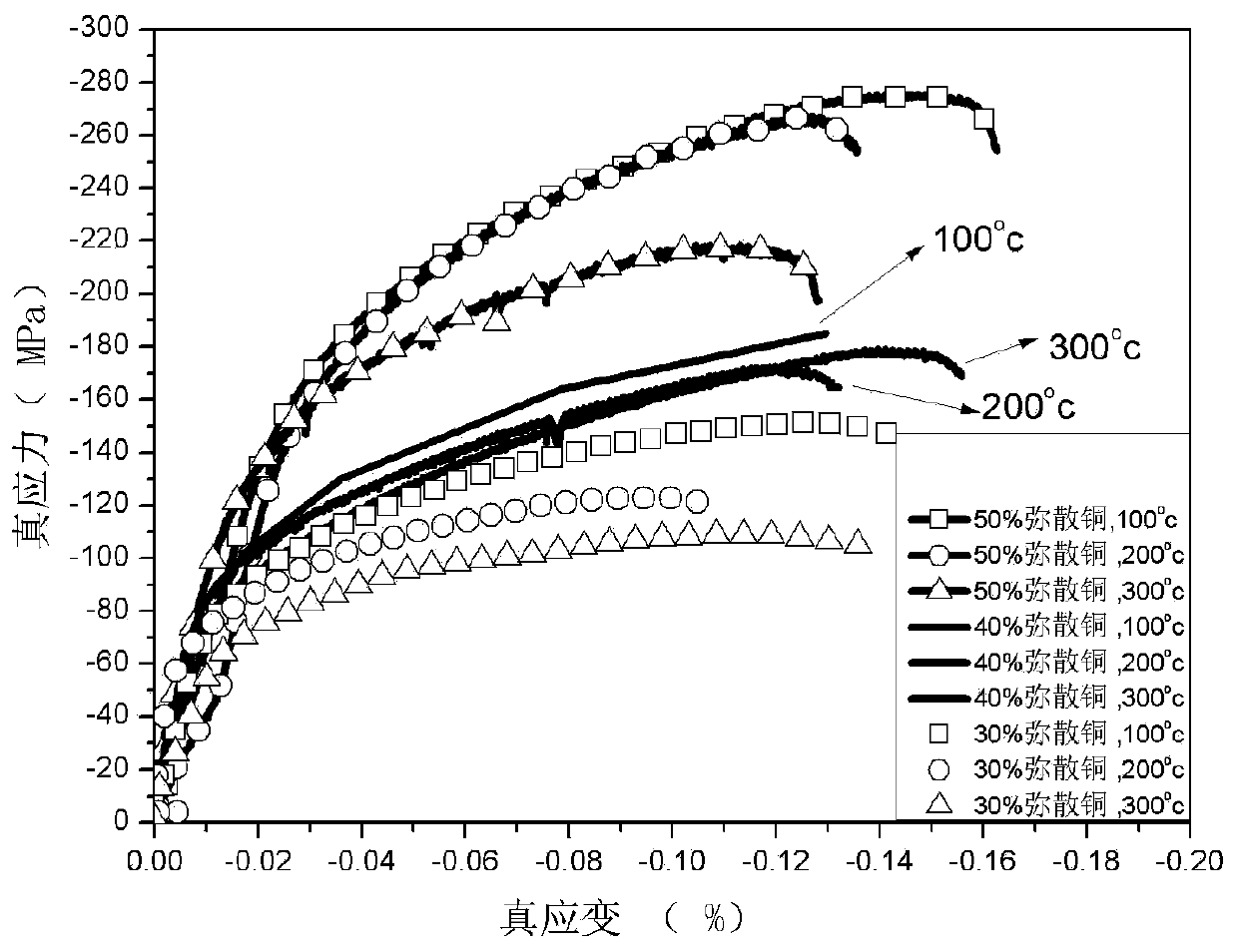 A high-conductivity dispersed copper-based high-temperature self-lubricating composite material and its preparation method