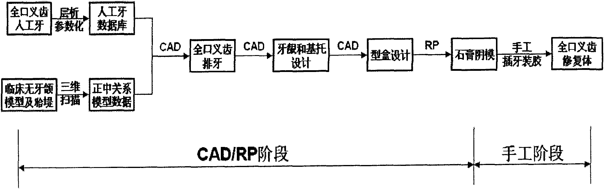 Complete denture designing and manufacturing method based on CAD/RP technology