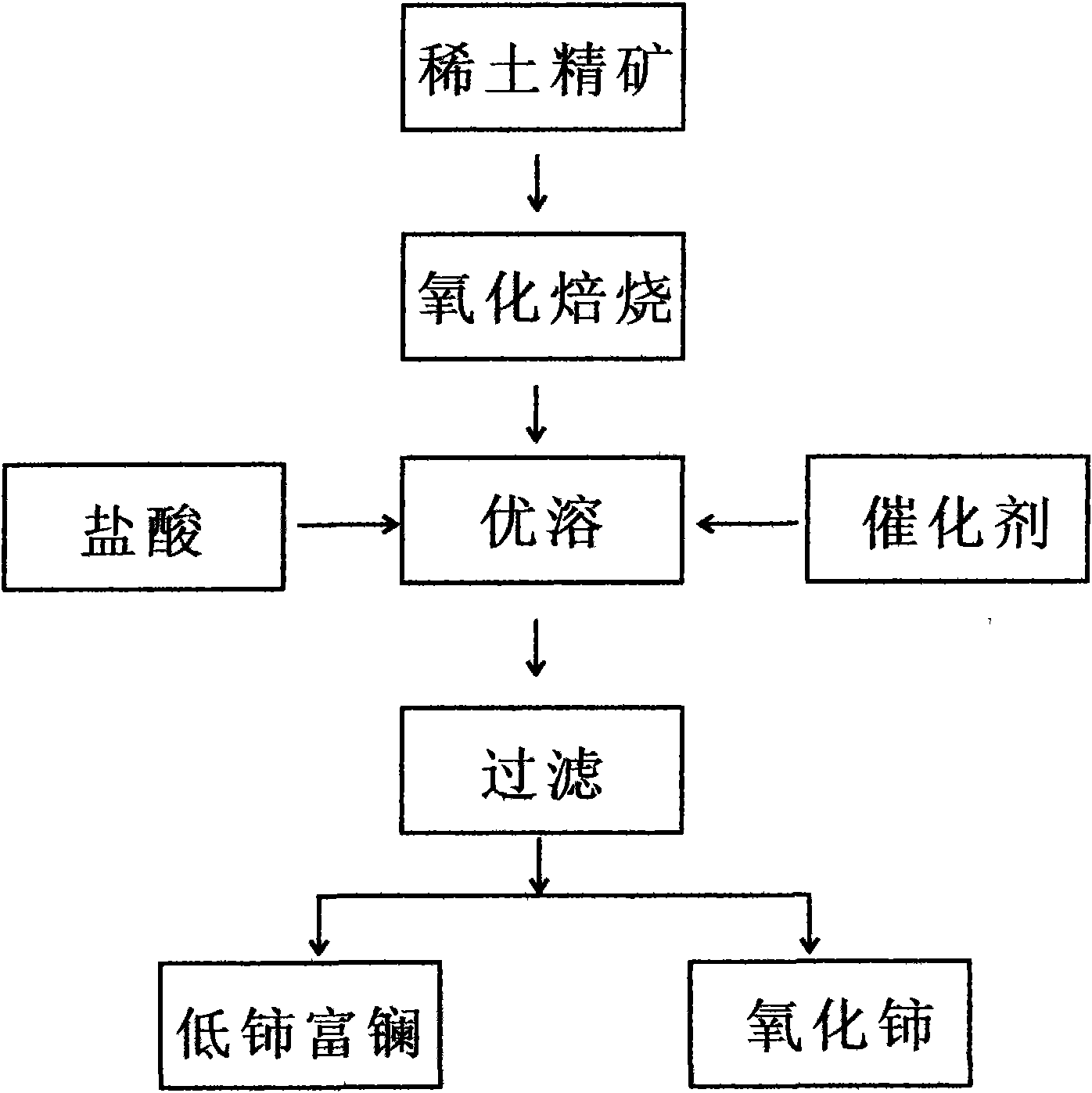 One-step production method for cerium poor rare earth fluoride and cerium fluoride