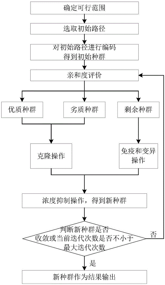 Immune algorithm based GPS induction path optimization method for large cable machine