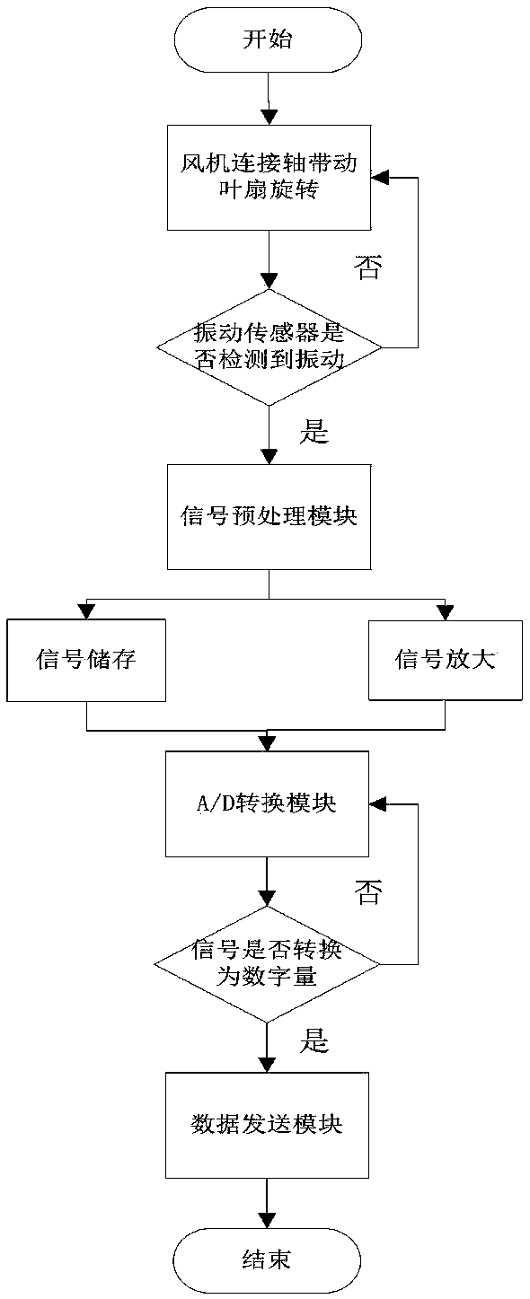 Blade vibration detection device and fault detection and prediction method for fan