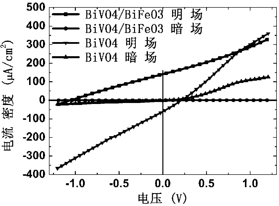 Method for preparing bismuth vanadate/bismuth ferrite heterojunction film solar cells