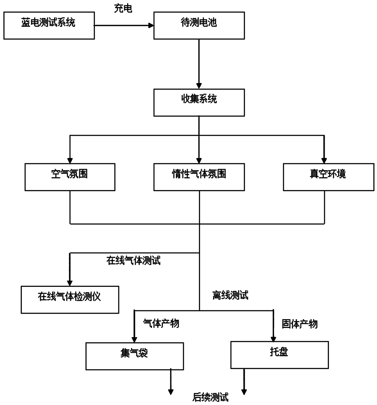 Lithium ion battery thermal runaway product collection and test method