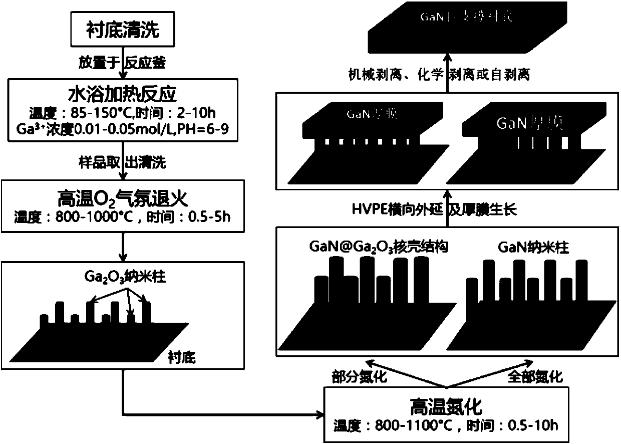 Method for preparing self-supporting GaN substrate material