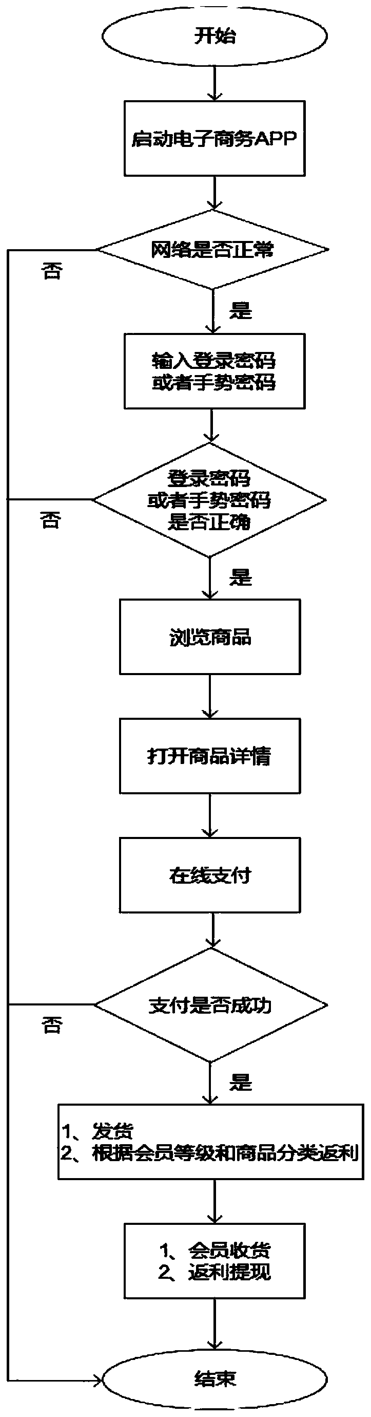 Rebate algorithm based on e-commerce app