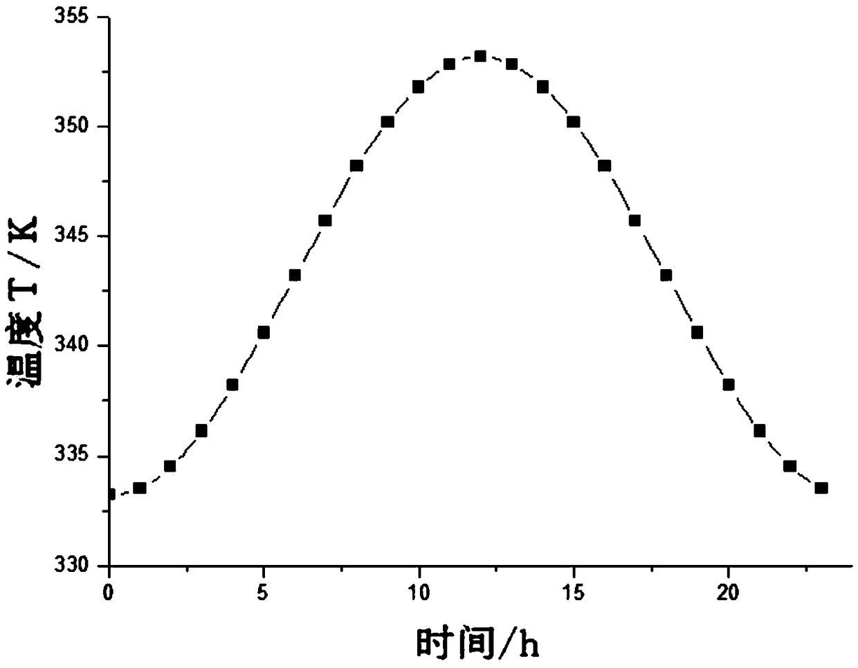 Construction method for temperature and humidity coupling accelerated storage test model on the basis of sine-cosine function