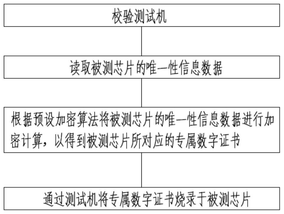 Secure chip burning method and system