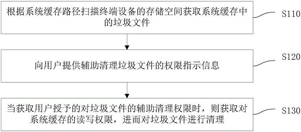 System cache garbage cleaning method and device and terminal equipment