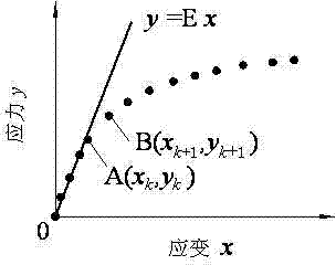 Determination method for critical plastic yield-point and initial elastic modulus of soil stress-strain curve