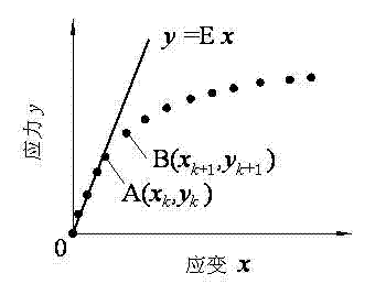 Determination method for critical plastic yield-point and initial elastic modulus of soil stress-strain curve