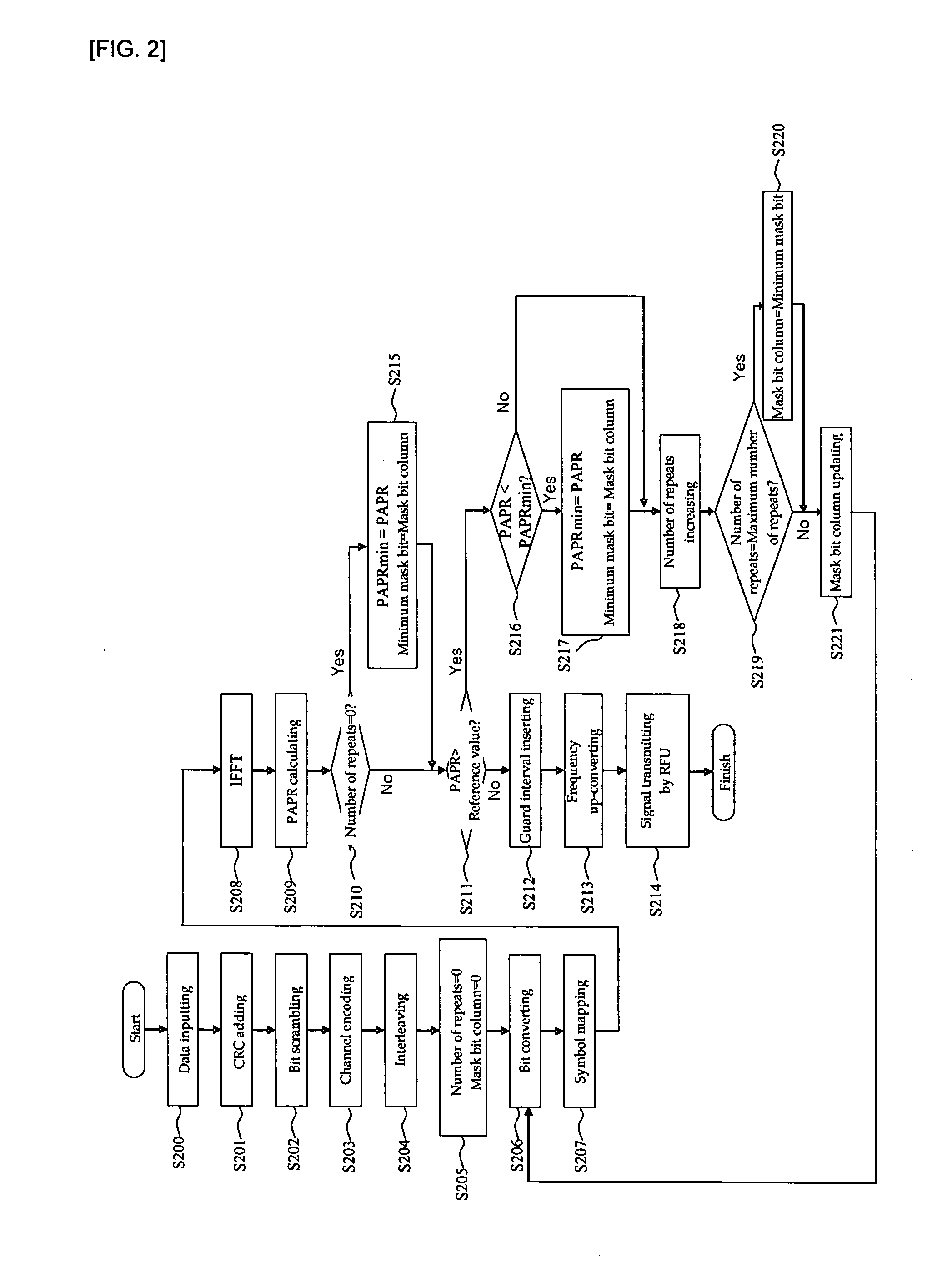 Transmitting apparatus of OFDM system and method thereof