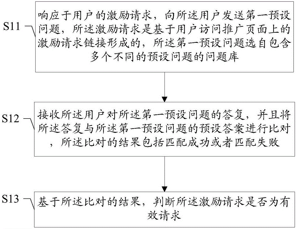 Incentive request effectiveness detection method, device and server