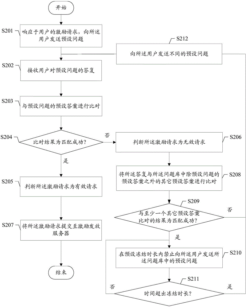 Incentive request effectiveness detection method, device and server