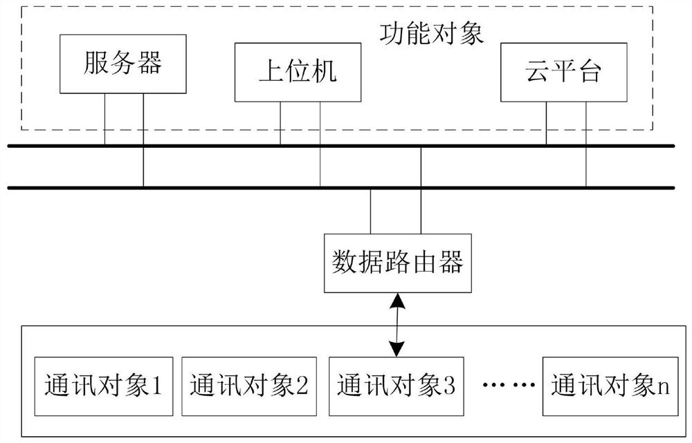 A configurable communication gateway and a communication method based on the communication gateway