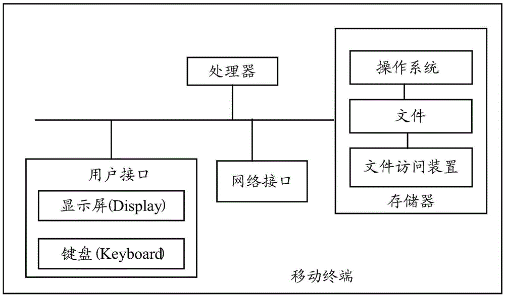 File access method and device, and mobile terminal