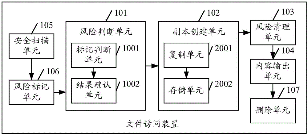 File access method and device, and mobile terminal