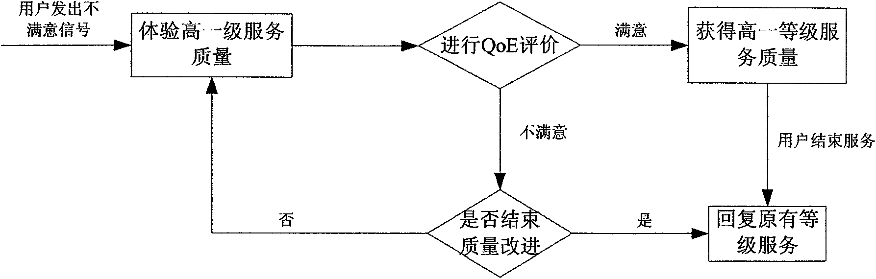 Charging method based on user experience quality strategy in next generation network