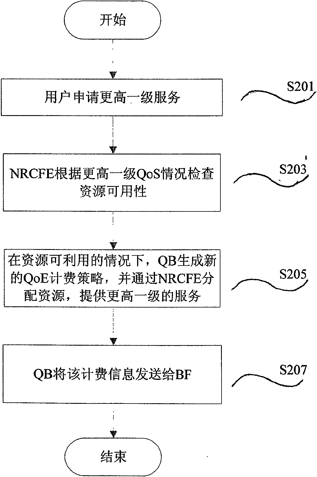 Charging method based on user experience quality strategy in next generation network