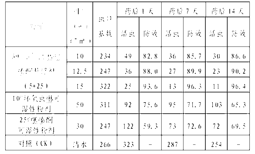 Insecticidal composition containing epoxy worm moiety and buprofezin