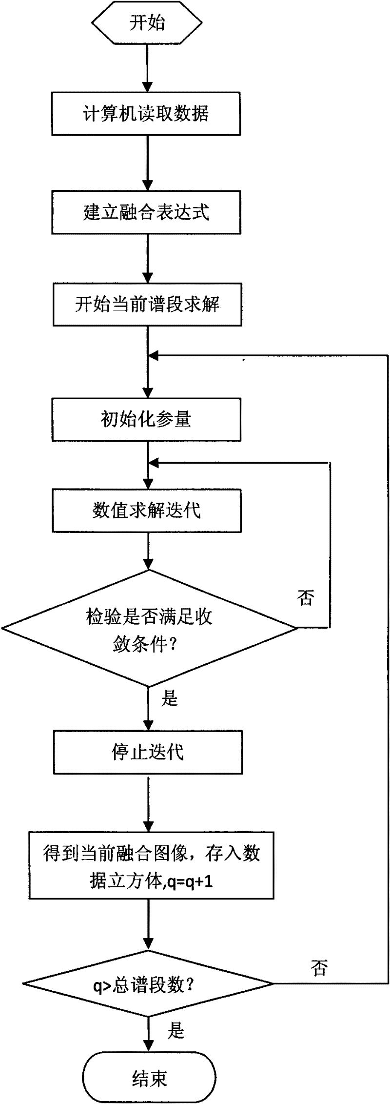 High spectral image fusion method based on variational method