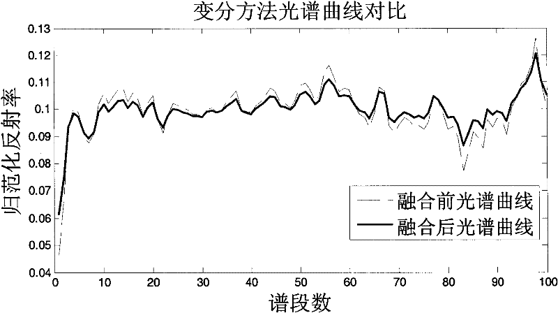 High spectral image fusion method based on variational method